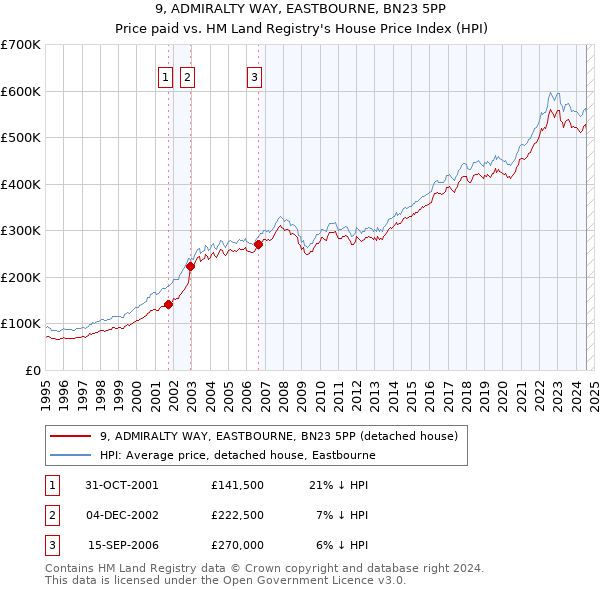 9, ADMIRALTY WAY, EASTBOURNE, BN23 5PP: Price paid vs HM Land Registry's House Price Index