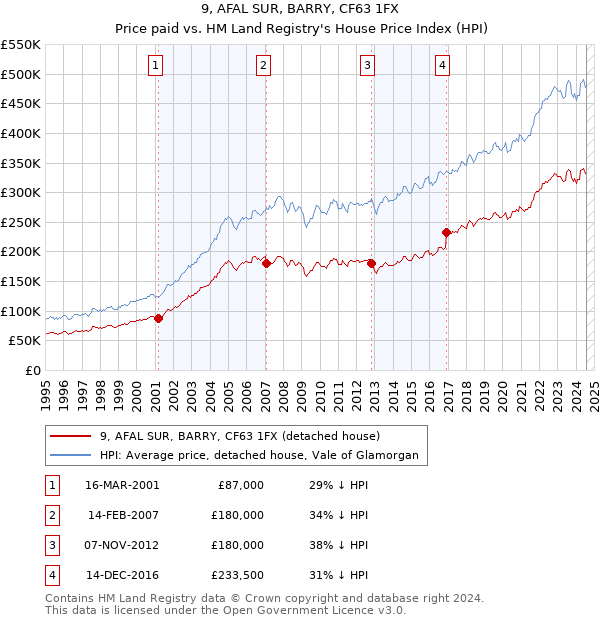 9, AFAL SUR, BARRY, CF63 1FX: Price paid vs HM Land Registry's House Price Index