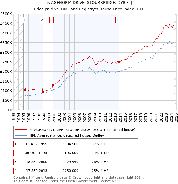 9, AGENORIA DRIVE, STOURBRIDGE, DY8 3TJ: Price paid vs HM Land Registry's House Price Index