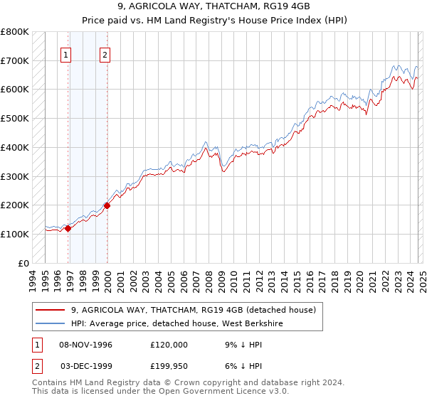 9, AGRICOLA WAY, THATCHAM, RG19 4GB: Price paid vs HM Land Registry's House Price Index