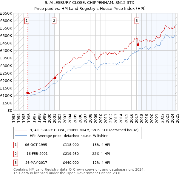 9, AILESBURY CLOSE, CHIPPENHAM, SN15 3TX: Price paid vs HM Land Registry's House Price Index