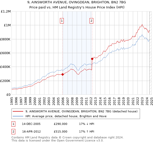 9, AINSWORTH AVENUE, OVINGDEAN, BRIGHTON, BN2 7BG: Price paid vs HM Land Registry's House Price Index