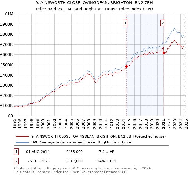 9, AINSWORTH CLOSE, OVINGDEAN, BRIGHTON, BN2 7BH: Price paid vs HM Land Registry's House Price Index