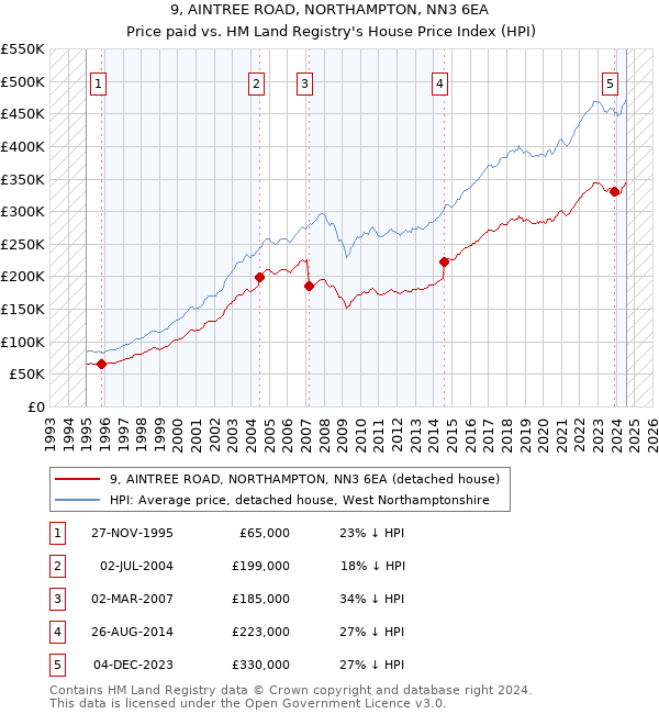 9, AINTREE ROAD, NORTHAMPTON, NN3 6EA: Price paid vs HM Land Registry's House Price Index