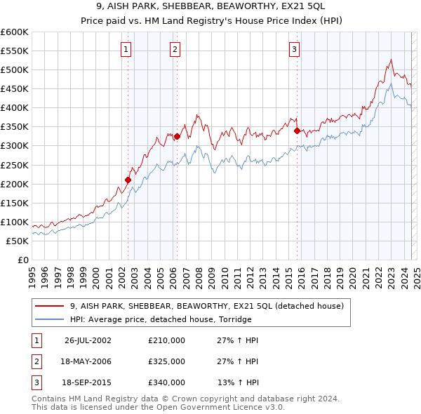 9, AISH PARK, SHEBBEAR, BEAWORTHY, EX21 5QL: Price paid vs HM Land Registry's House Price Index