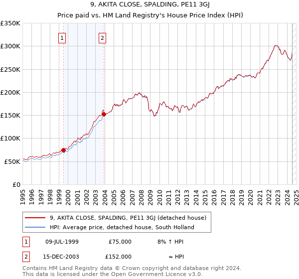 9, AKITA CLOSE, SPALDING, PE11 3GJ: Price paid vs HM Land Registry's House Price Index