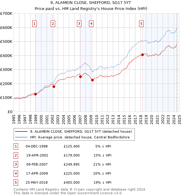 9, ALAMEIN CLOSE, SHEFFORD, SG17 5YT: Price paid vs HM Land Registry's House Price Index