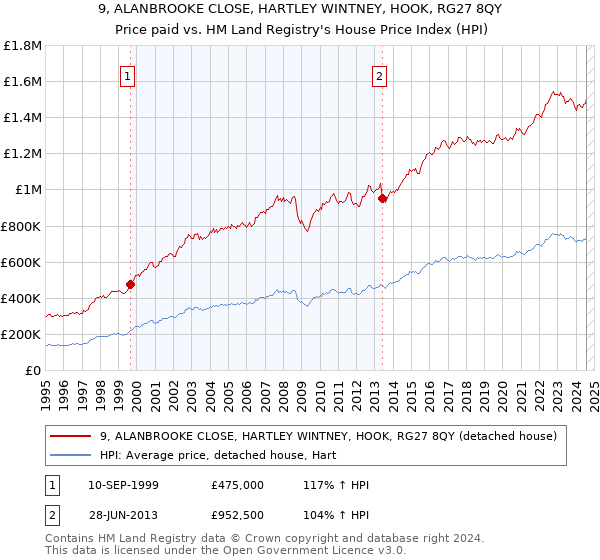 9, ALANBROOKE CLOSE, HARTLEY WINTNEY, HOOK, RG27 8QY: Price paid vs HM Land Registry's House Price Index