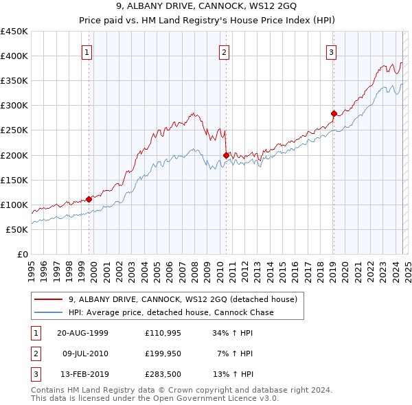 9, ALBANY DRIVE, CANNOCK, WS12 2GQ: Price paid vs HM Land Registry's House Price Index