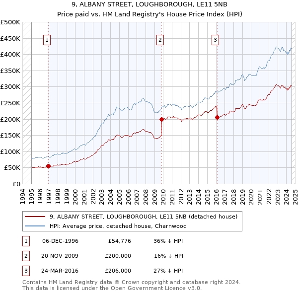 9, ALBANY STREET, LOUGHBOROUGH, LE11 5NB: Price paid vs HM Land Registry's House Price Index