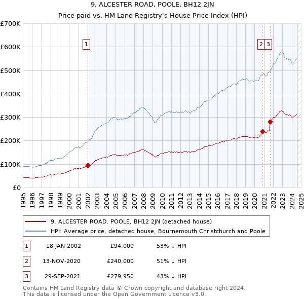 9, ALCESTER ROAD, POOLE, BH12 2JN: Price paid vs HM Land Registry's House Price Index