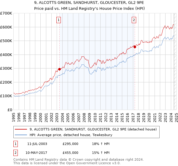 9, ALCOTTS GREEN, SANDHURST, GLOUCESTER, GL2 9PE: Price paid vs HM Land Registry's House Price Index