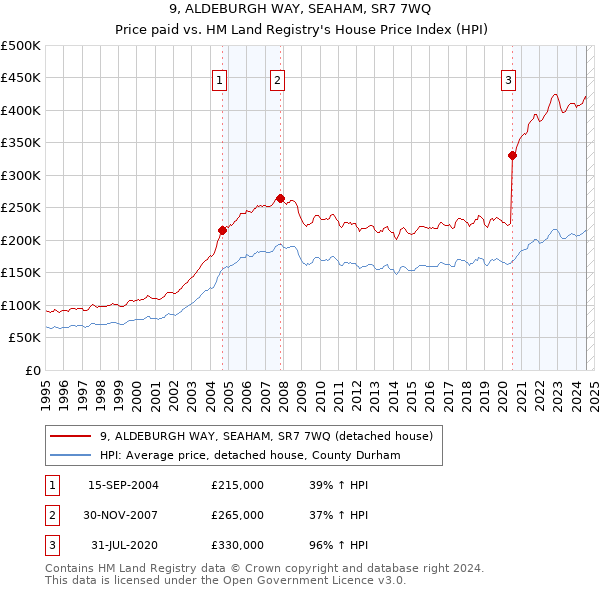 9, ALDEBURGH WAY, SEAHAM, SR7 7WQ: Price paid vs HM Land Registry's House Price Index