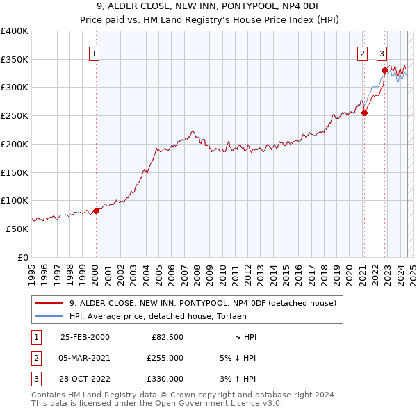 9, ALDER CLOSE, NEW INN, PONTYPOOL, NP4 0DF: Price paid vs HM Land Registry's House Price Index