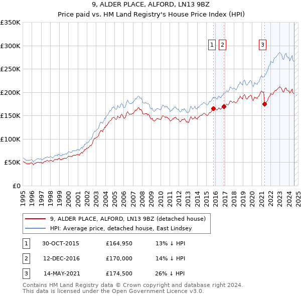 9, ALDER PLACE, ALFORD, LN13 9BZ: Price paid vs HM Land Registry's House Price Index