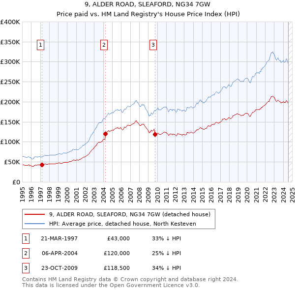 9, ALDER ROAD, SLEAFORD, NG34 7GW: Price paid vs HM Land Registry's House Price Index