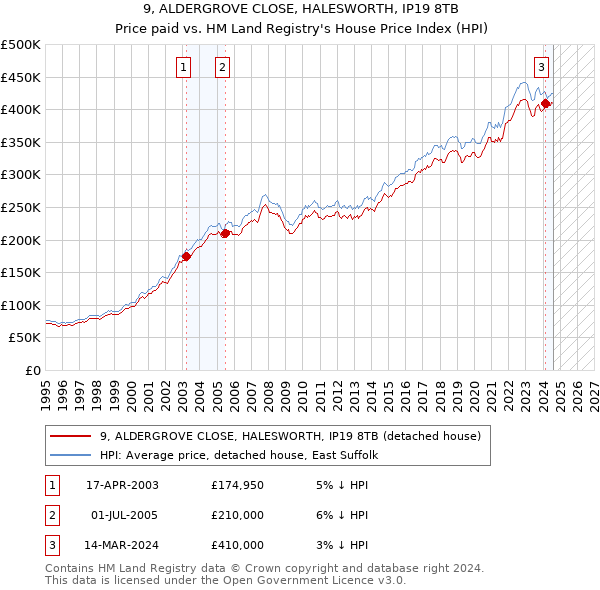 9, ALDERGROVE CLOSE, HALESWORTH, IP19 8TB: Price paid vs HM Land Registry's House Price Index