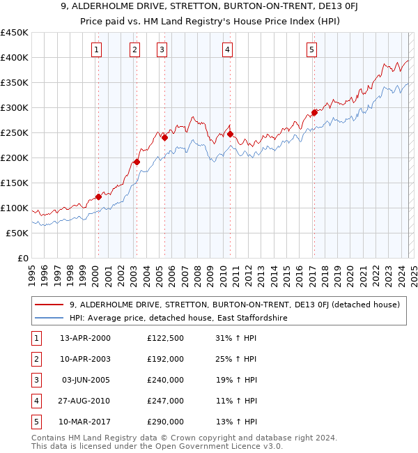 9, ALDERHOLME DRIVE, STRETTON, BURTON-ON-TRENT, DE13 0FJ: Price paid vs HM Land Registry's House Price Index