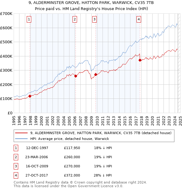 9, ALDERMINSTER GROVE, HATTON PARK, WARWICK, CV35 7TB: Price paid vs HM Land Registry's House Price Index