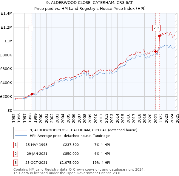 9, ALDERWOOD CLOSE, CATERHAM, CR3 6AT: Price paid vs HM Land Registry's House Price Index