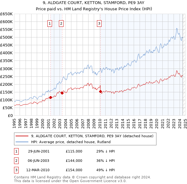 9, ALDGATE COURT, KETTON, STAMFORD, PE9 3AY: Price paid vs HM Land Registry's House Price Index