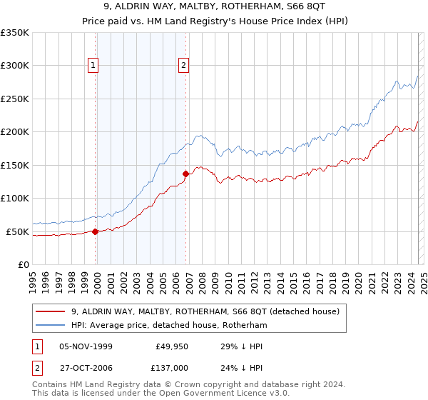 9, ALDRIN WAY, MALTBY, ROTHERHAM, S66 8QT: Price paid vs HM Land Registry's House Price Index