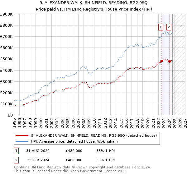 9, ALEXANDER WALK, SHINFIELD, READING, RG2 9SQ: Price paid vs HM Land Registry's House Price Index