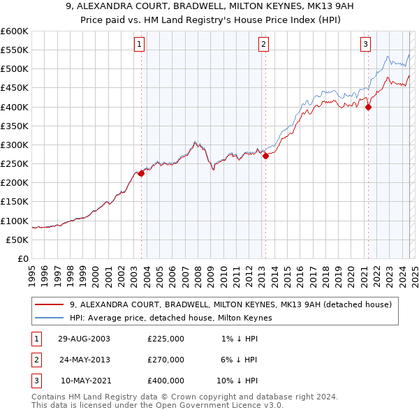 9, ALEXANDRA COURT, BRADWELL, MILTON KEYNES, MK13 9AH: Price paid vs HM Land Registry's House Price Index