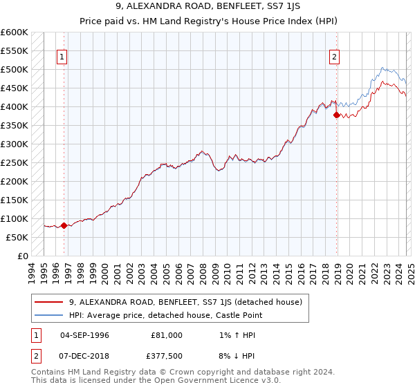 9, ALEXANDRA ROAD, BENFLEET, SS7 1JS: Price paid vs HM Land Registry's House Price Index