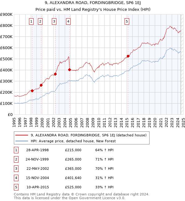 9, ALEXANDRA ROAD, FORDINGBRIDGE, SP6 1EJ: Price paid vs HM Land Registry's House Price Index