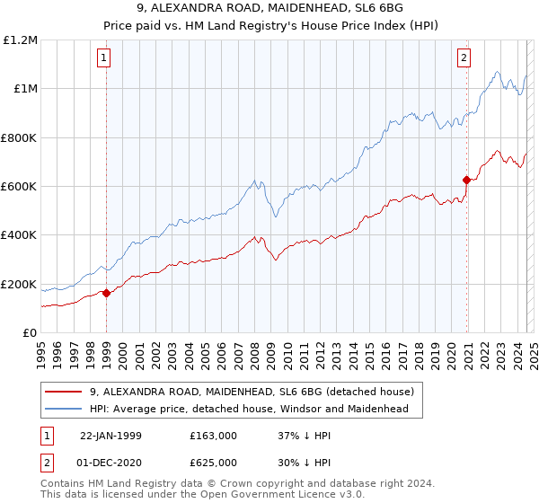 9, ALEXANDRA ROAD, MAIDENHEAD, SL6 6BG: Price paid vs HM Land Registry's House Price Index