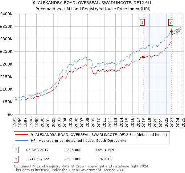 9, ALEXANDRA ROAD, OVERSEAL, SWADLINCOTE, DE12 6LL: Price paid vs HM Land Registry's House Price Index