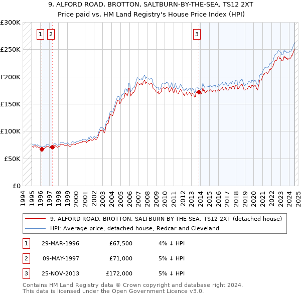 9, ALFORD ROAD, BROTTON, SALTBURN-BY-THE-SEA, TS12 2XT: Price paid vs HM Land Registry's House Price Index