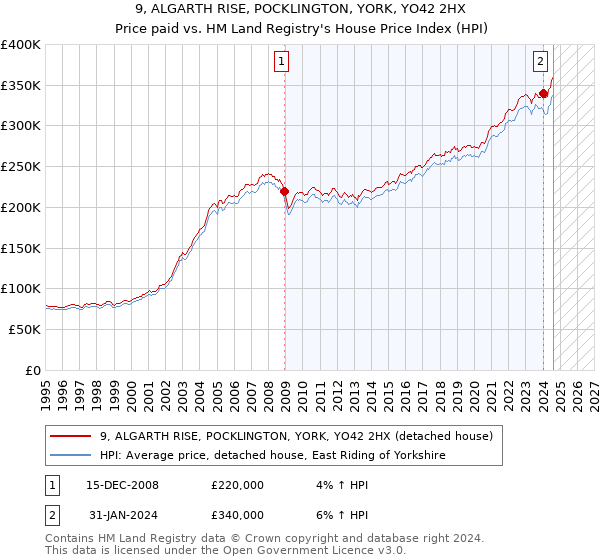 9, ALGARTH RISE, POCKLINGTON, YORK, YO42 2HX: Price paid vs HM Land Registry's House Price Index