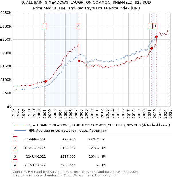 9, ALL SAINTS MEADOWS, LAUGHTON COMMON, SHEFFIELD, S25 3UD: Price paid vs HM Land Registry's House Price Index