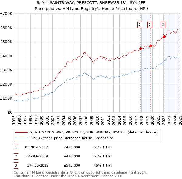 9, ALL SAINTS WAY, PRESCOTT, SHREWSBURY, SY4 2FE: Price paid vs HM Land Registry's House Price Index