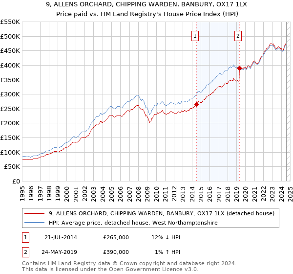 9, ALLENS ORCHARD, CHIPPING WARDEN, BANBURY, OX17 1LX: Price paid vs HM Land Registry's House Price Index