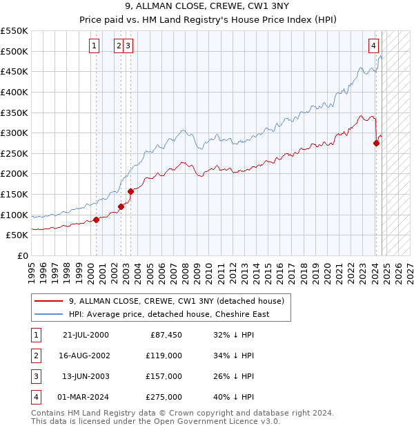 9, ALLMAN CLOSE, CREWE, CW1 3NY: Price paid vs HM Land Registry's House Price Index