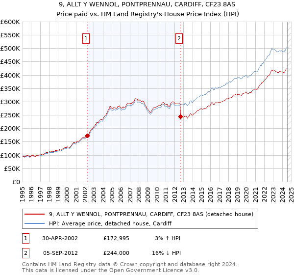 9, ALLT Y WENNOL, PONTPRENNAU, CARDIFF, CF23 8AS: Price paid vs HM Land Registry's House Price Index