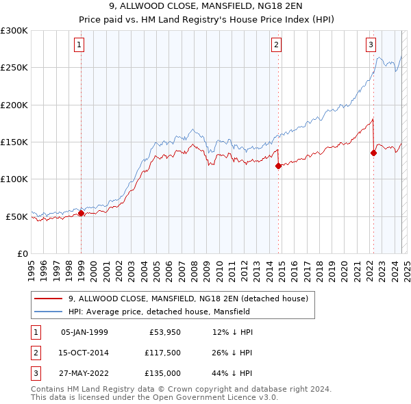 9, ALLWOOD CLOSE, MANSFIELD, NG18 2EN: Price paid vs HM Land Registry's House Price Index