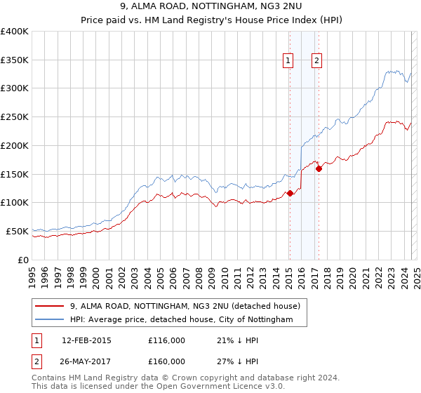 9, ALMA ROAD, NOTTINGHAM, NG3 2NU: Price paid vs HM Land Registry's House Price Index