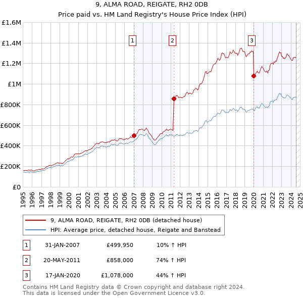 9, ALMA ROAD, REIGATE, RH2 0DB: Price paid vs HM Land Registry's House Price Index