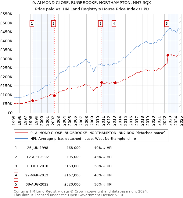 9, ALMOND CLOSE, BUGBROOKE, NORTHAMPTON, NN7 3QX: Price paid vs HM Land Registry's House Price Index