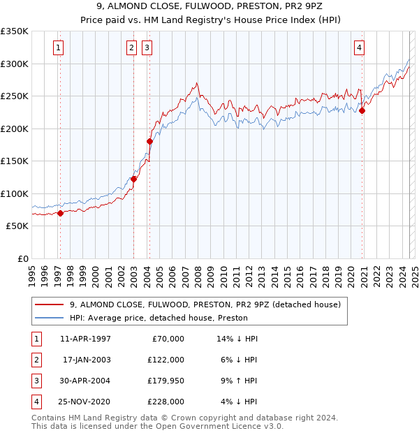 9, ALMOND CLOSE, FULWOOD, PRESTON, PR2 9PZ: Price paid vs HM Land Registry's House Price Index