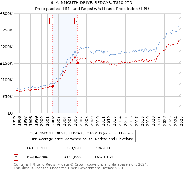 9, ALNMOUTH DRIVE, REDCAR, TS10 2TD: Price paid vs HM Land Registry's House Price Index