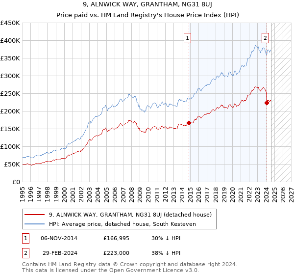 9, ALNWICK WAY, GRANTHAM, NG31 8UJ: Price paid vs HM Land Registry's House Price Index