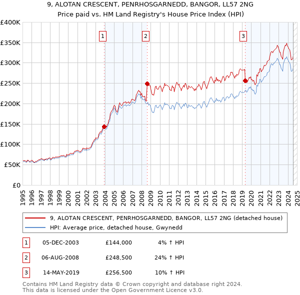 9, ALOTAN CRESCENT, PENRHOSGARNEDD, BANGOR, LL57 2NG: Price paid vs HM Land Registry's House Price Index