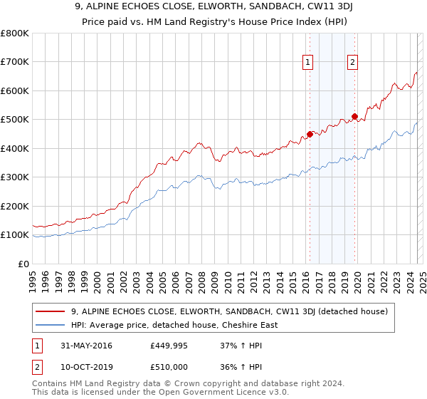 9, ALPINE ECHOES CLOSE, ELWORTH, SANDBACH, CW11 3DJ: Price paid vs HM Land Registry's House Price Index