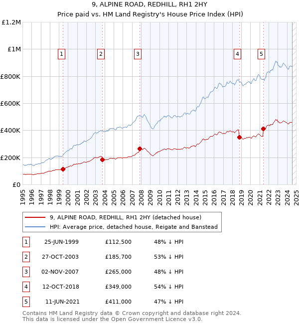 9, ALPINE ROAD, REDHILL, RH1 2HY: Price paid vs HM Land Registry's House Price Index