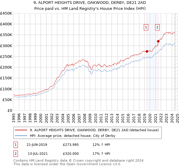 9, ALPORT HEIGHTS DRIVE, OAKWOOD, DERBY, DE21 2AD: Price paid vs HM Land Registry's House Price Index